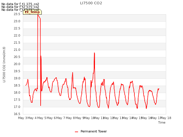 plot of LI7500 CO2