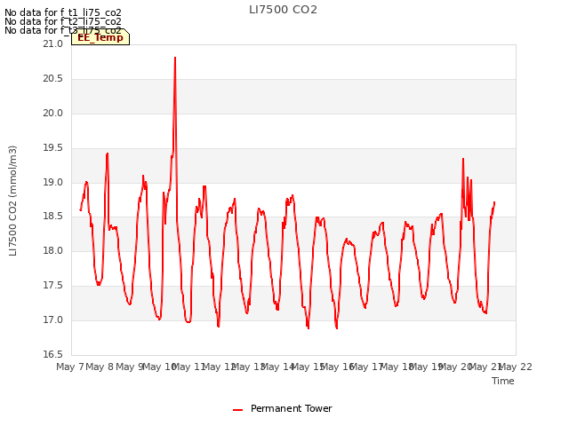 plot of LI7500 CO2