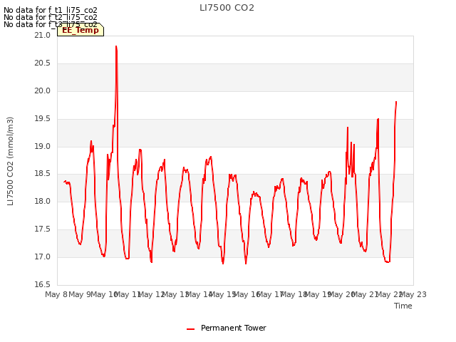 plot of LI7500 CO2