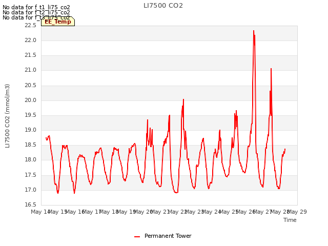 plot of LI7500 CO2