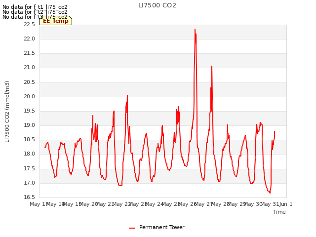 plot of LI7500 CO2