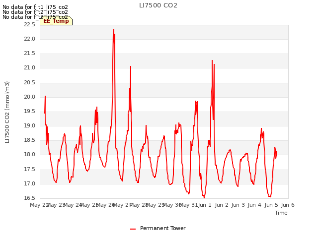 plot of LI7500 CO2