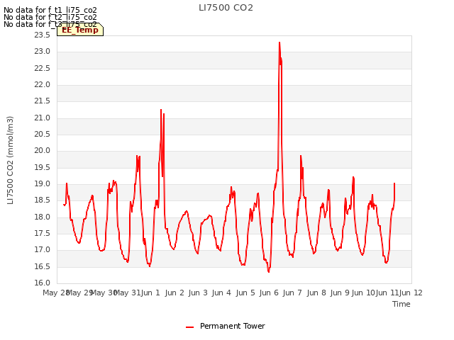 plot of LI7500 CO2