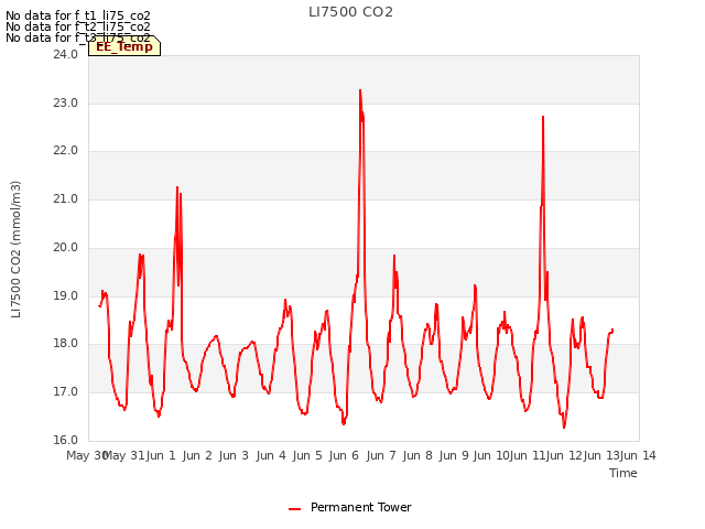 plot of LI7500 CO2