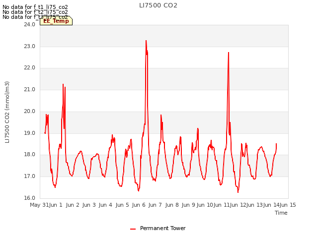 plot of LI7500 CO2