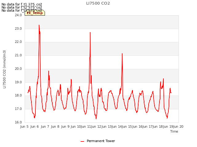 plot of LI7500 CO2