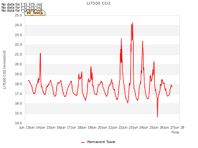 plot of LI7500 CO2