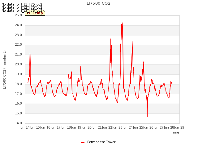 plot of LI7500 CO2