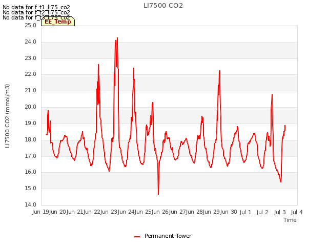 plot of LI7500 CO2