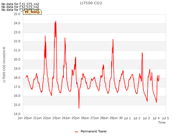 plot of LI7500 CO2