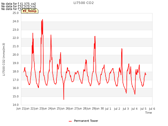 plot of LI7500 CO2