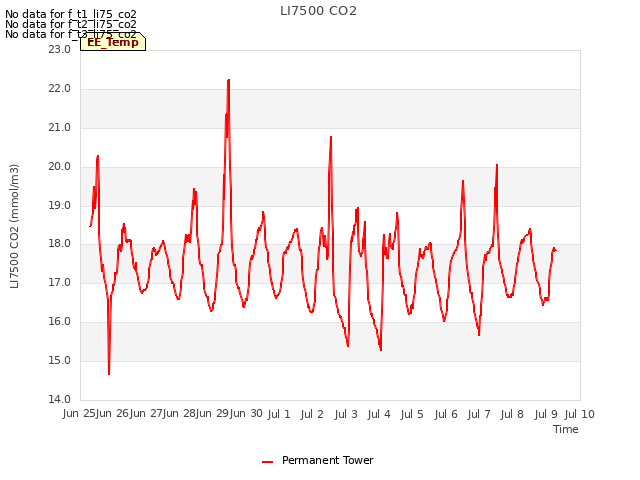 plot of LI7500 CO2