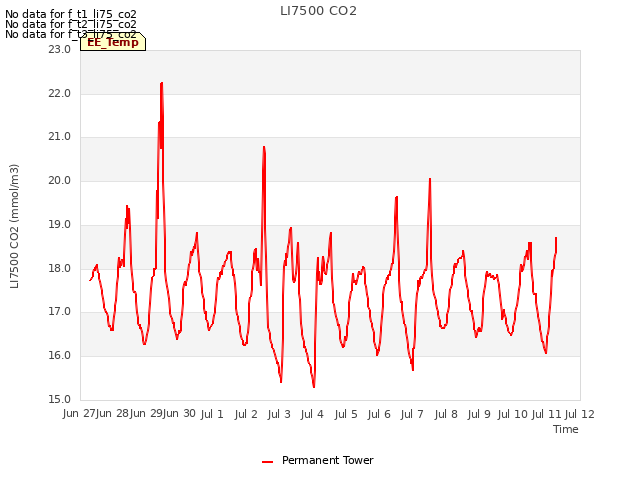 plot of LI7500 CO2
