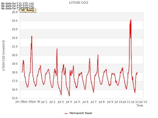 plot of LI7500 CO2