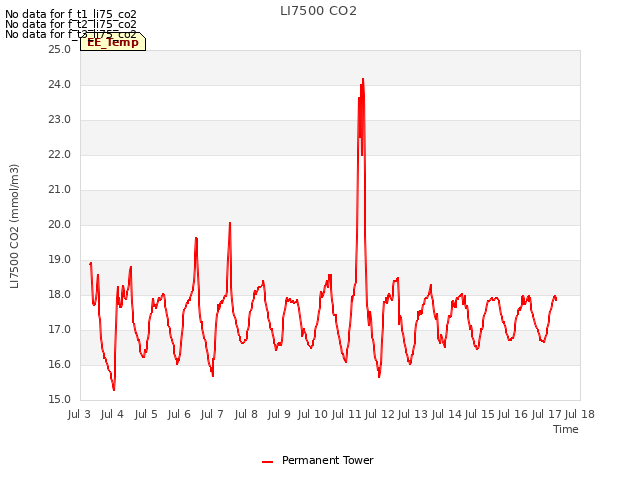 plot of LI7500 CO2