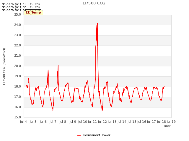 plot of LI7500 CO2