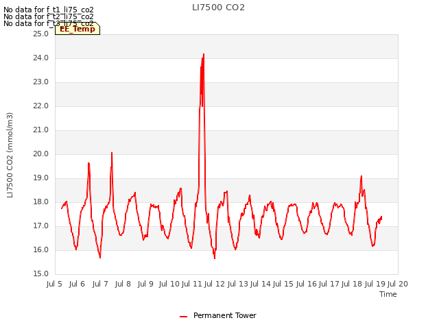 plot of LI7500 CO2