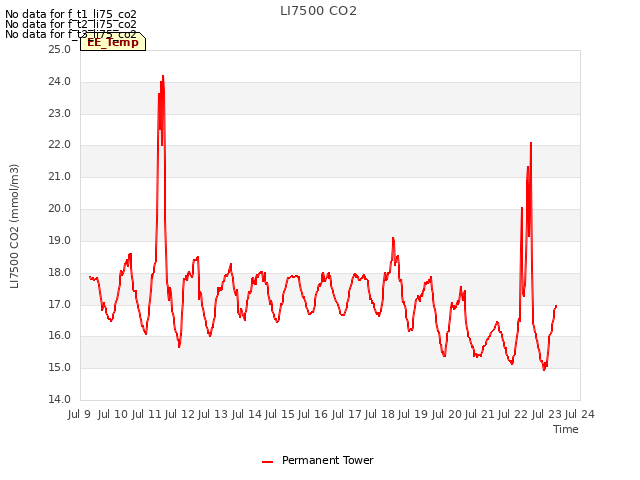 plot of LI7500 CO2