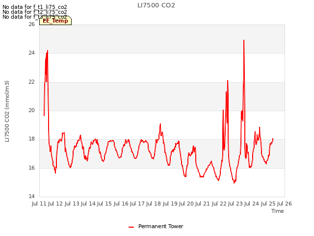 plot of LI7500 CO2