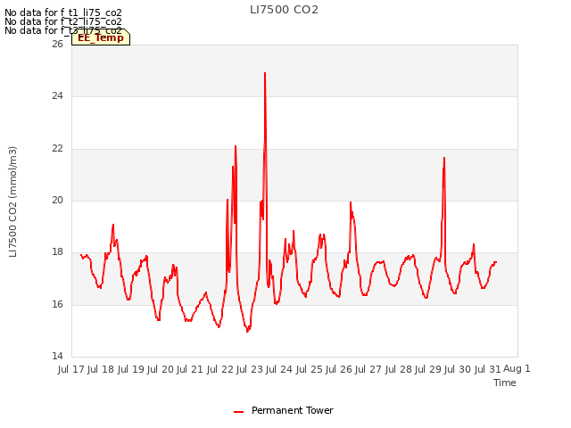 plot of LI7500 CO2