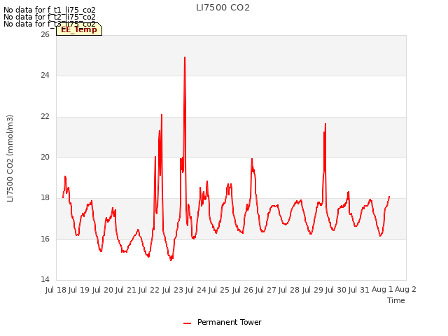 plot of LI7500 CO2