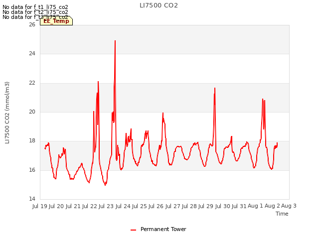 plot of LI7500 CO2