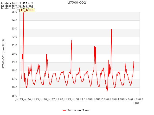 plot of LI7500 CO2