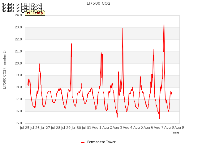 plot of LI7500 CO2