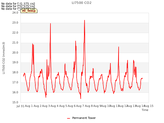 plot of LI7500 CO2