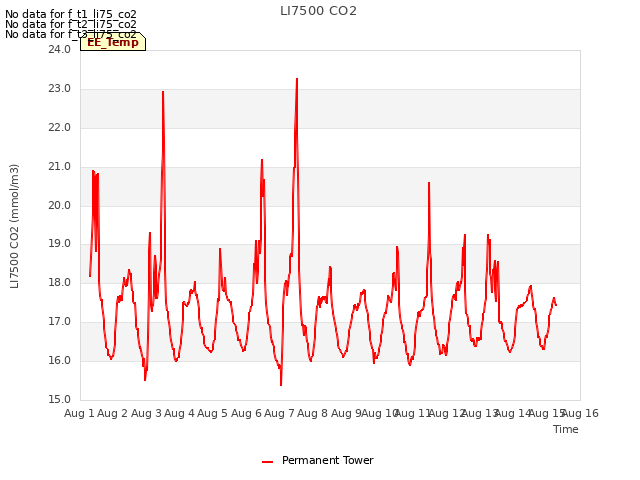 plot of LI7500 CO2