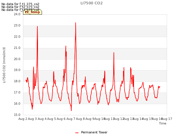 plot of LI7500 CO2