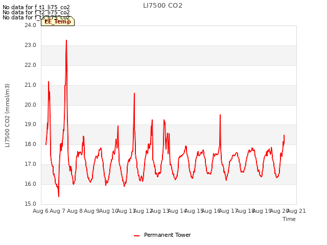 plot of LI7500 CO2