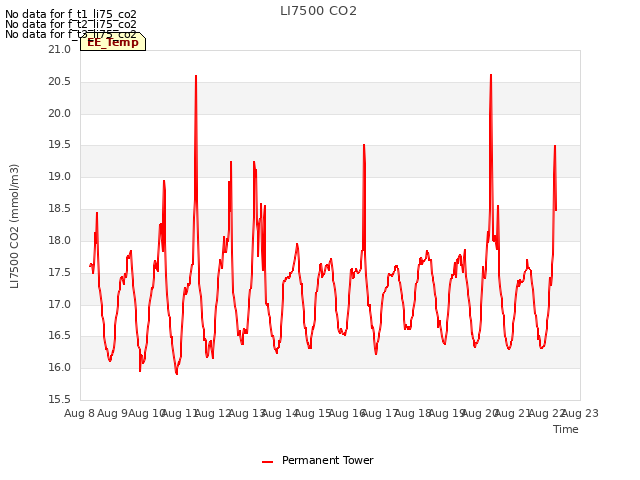 plot of LI7500 CO2