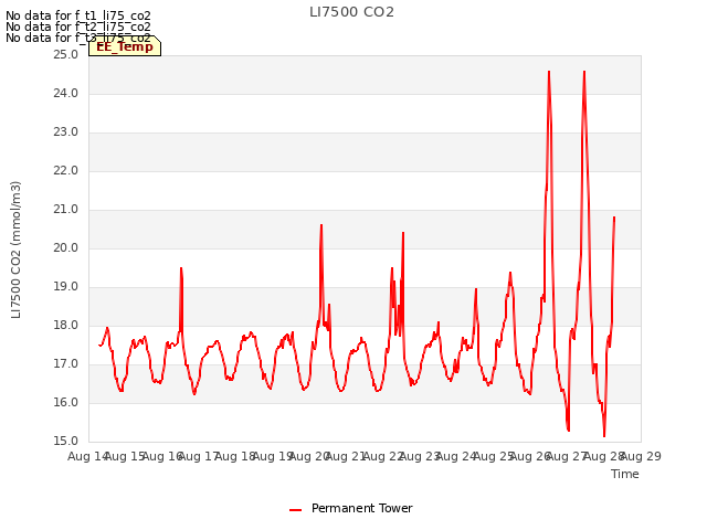 plot of LI7500 CO2