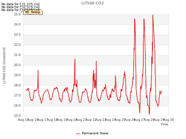 plot of LI7500 CO2