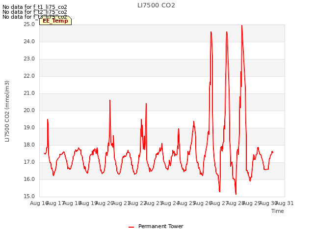plot of LI7500 CO2