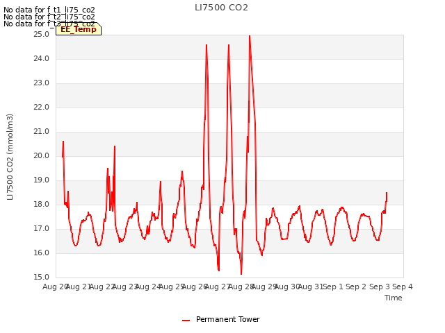 plot of LI7500 CO2