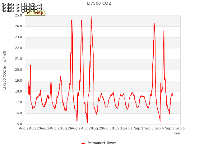 plot of LI7500 CO2