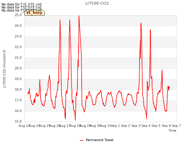 plot of LI7500 CO2