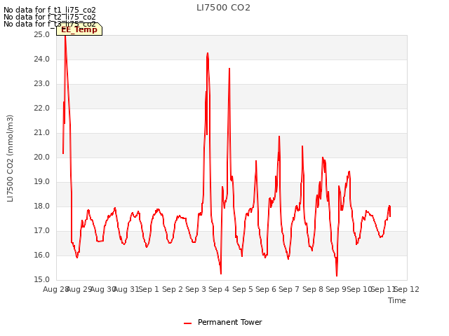 plot of LI7500 CO2