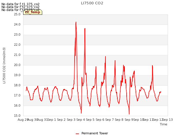 plot of LI7500 CO2