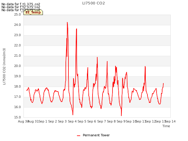 plot of LI7500 CO2