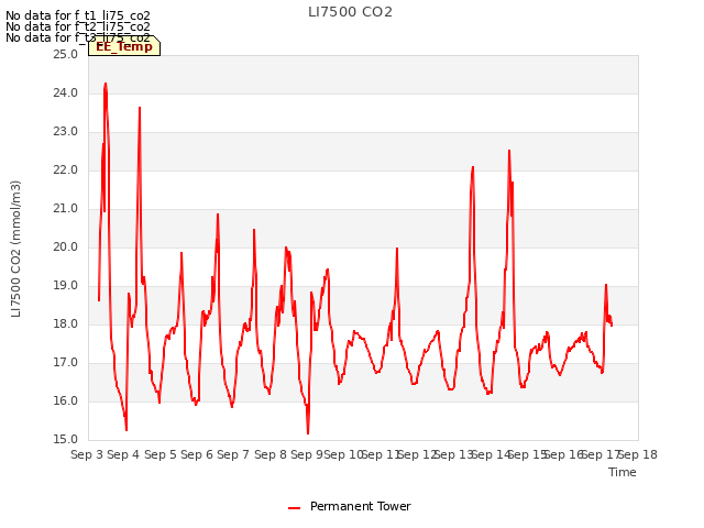 plot of LI7500 CO2