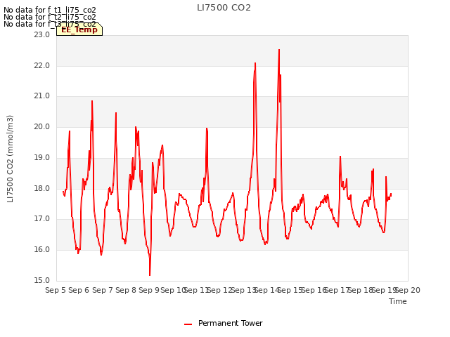 plot of LI7500 CO2