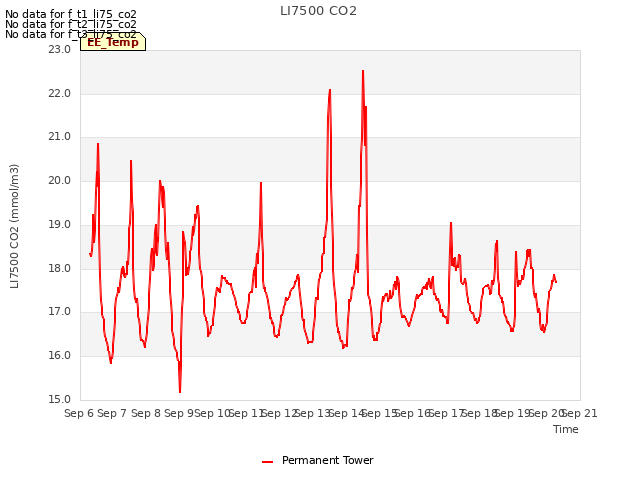 plot of LI7500 CO2