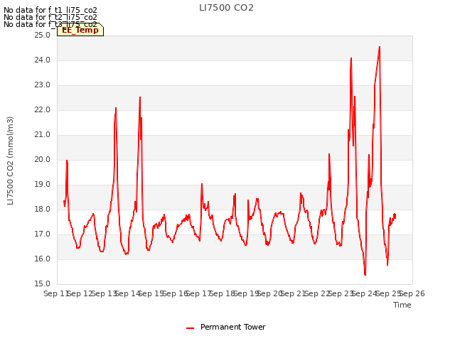 plot of LI7500 CO2