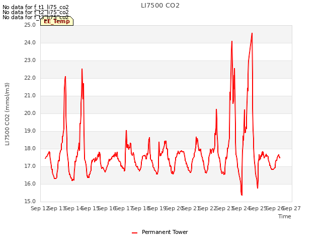 plot of LI7500 CO2