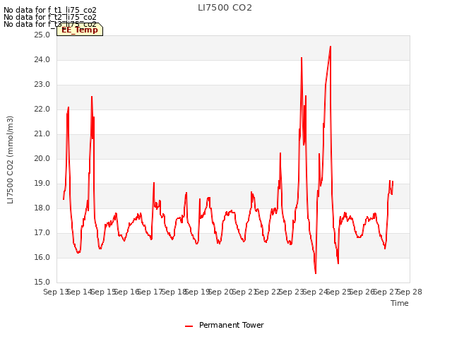 plot of LI7500 CO2