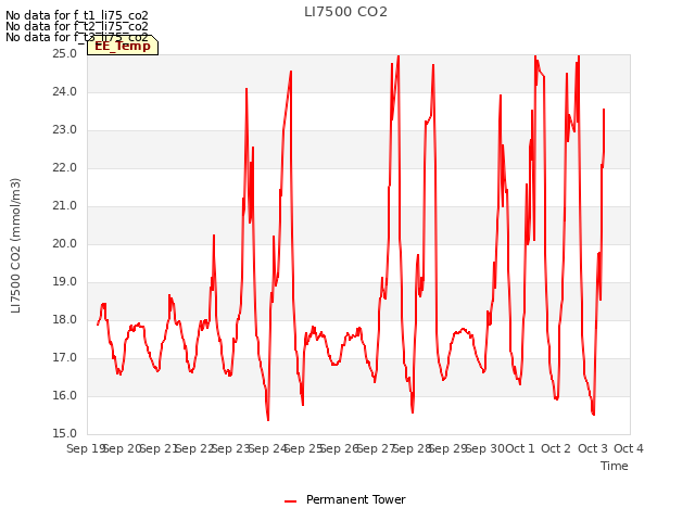 plot of LI7500 CO2