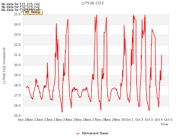 plot of LI7500 CO2